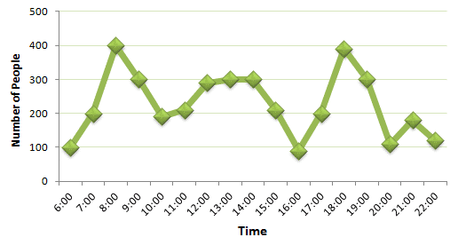 Number of Passengers Tavelling by Paris Metro Line Graph