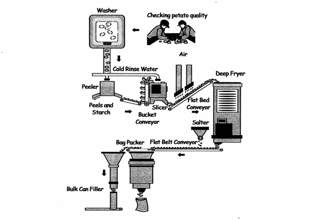 Production of chips IELTS writing Task 1 