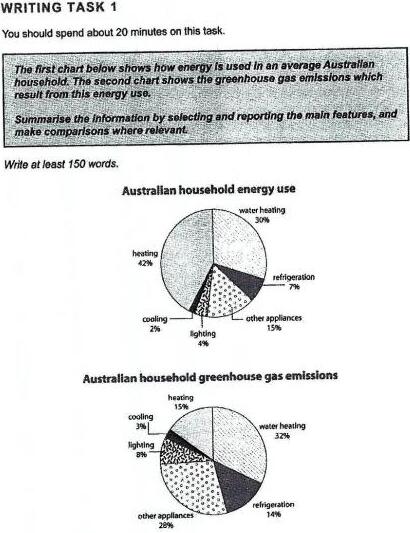 IELTS Writing Task 1 Australian Household Energy Use Pie Charts