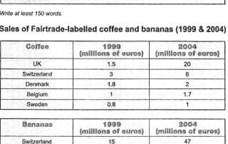 IELTS Writing Task 1 - Coffee and Bananas